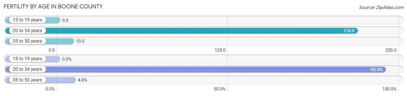 Female Fertility by Age in Boone County