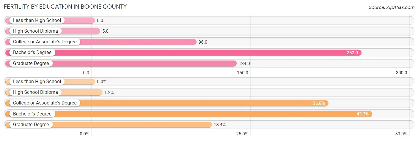 Female Fertility by Education Attainment in Boone County