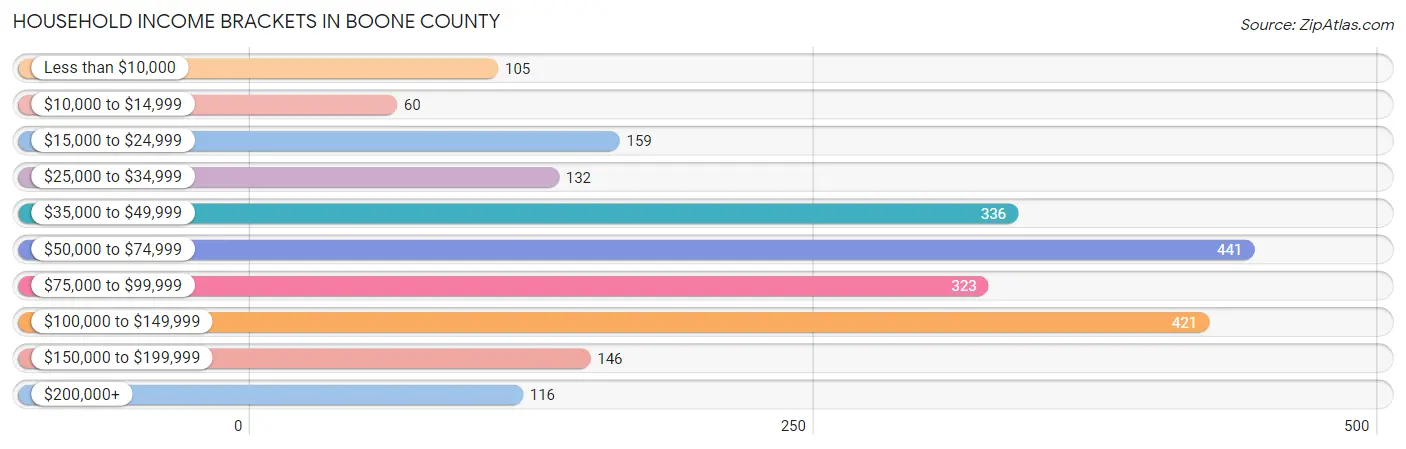 Household Income Brackets in Boone County