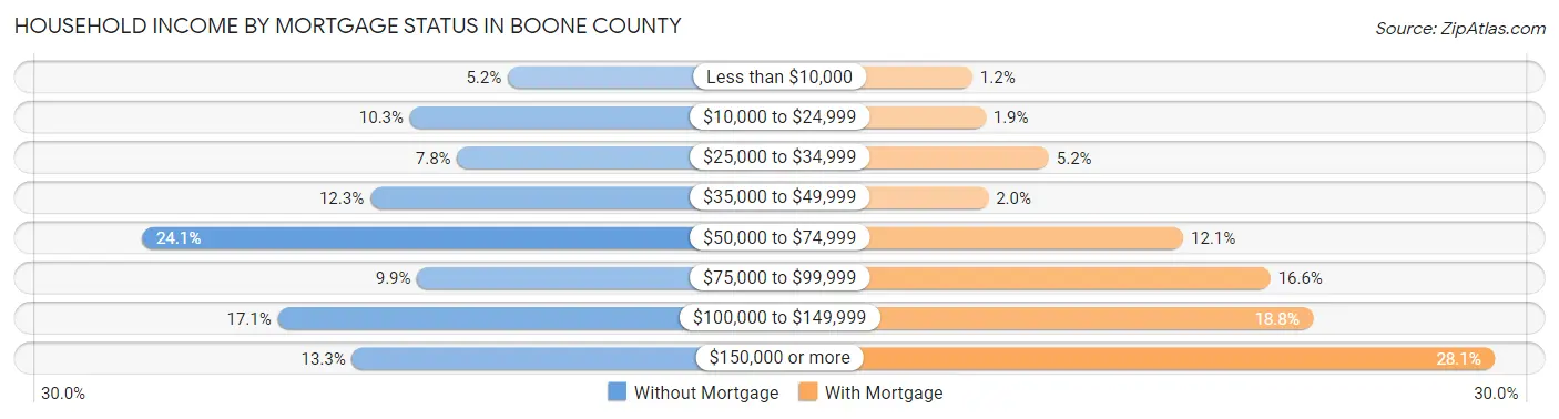 Household Income by Mortgage Status in Boone County