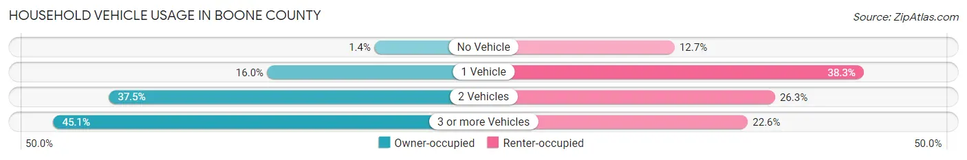 Household Vehicle Usage in Boone County