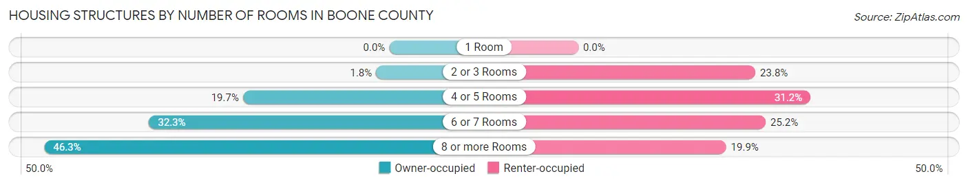 Housing Structures by Number of Rooms in Boone County