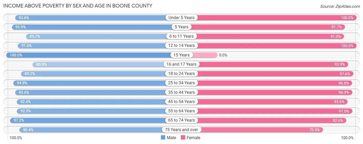 Income Above Poverty by Sex and Age in Boone County