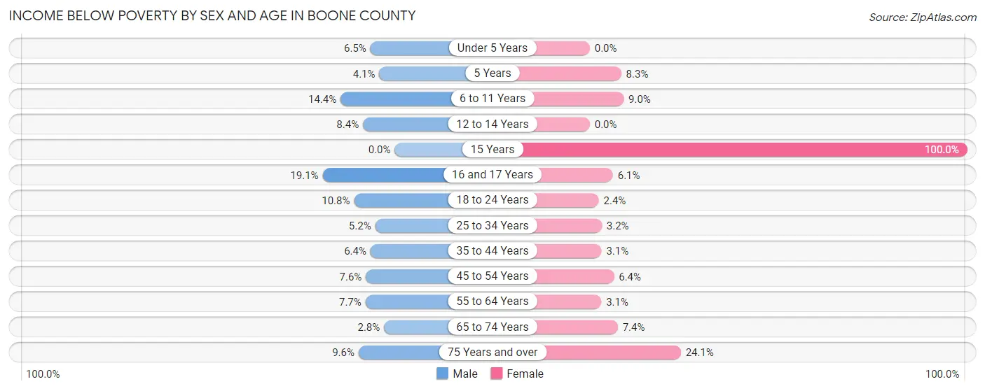 Income Below Poverty by Sex and Age in Boone County