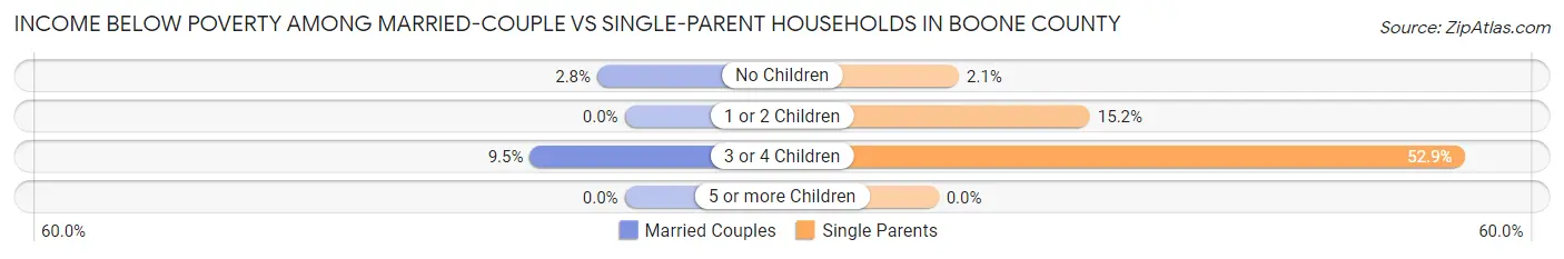 Income Below Poverty Among Married-Couple vs Single-Parent Households in Boone County