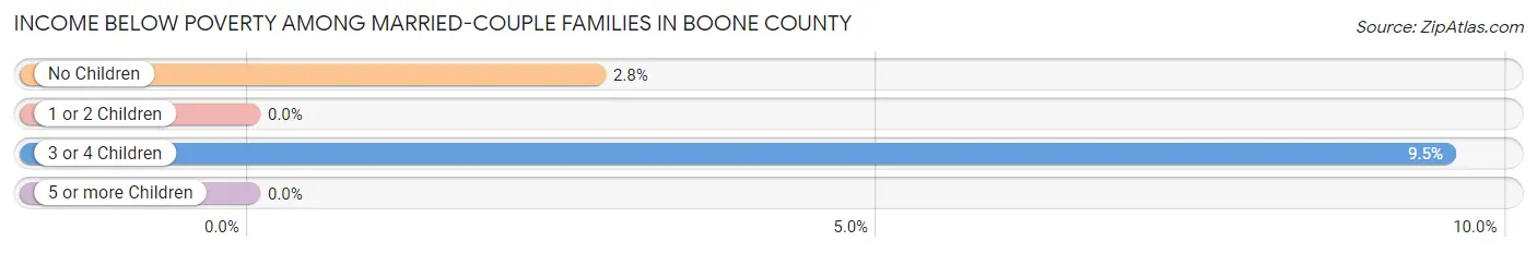 Income Below Poverty Among Married-Couple Families in Boone County