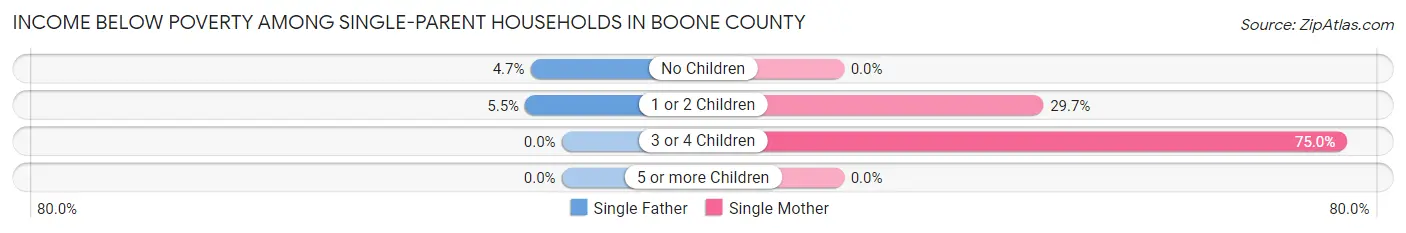 Income Below Poverty Among Single-Parent Households in Boone County
