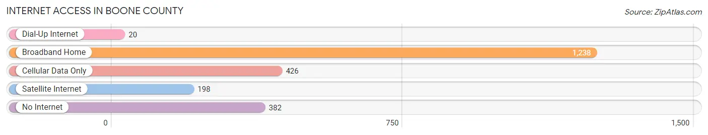 Internet Access in Boone County