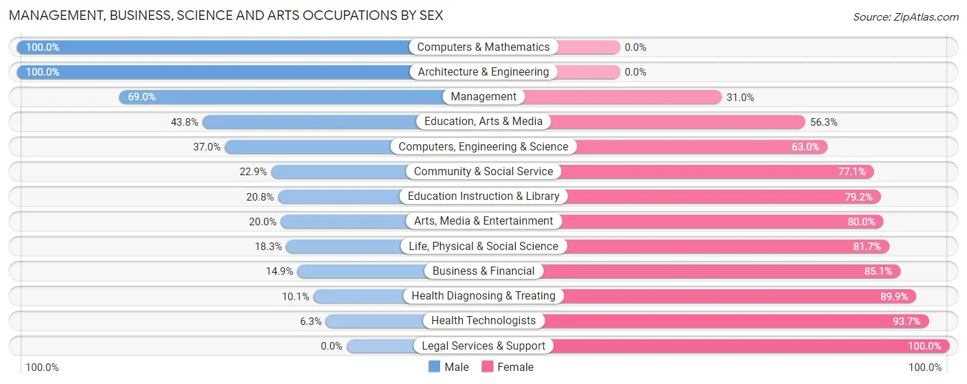 Management, Business, Science and Arts Occupations by Sex in Boone County