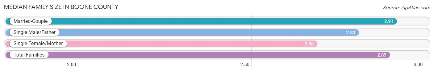 Median Family Size in Boone County