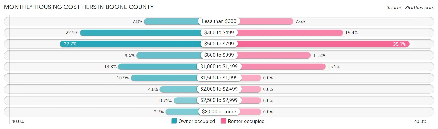 Monthly Housing Cost Tiers in Boone County