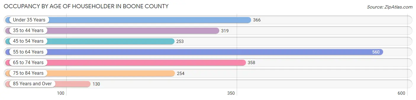 Occupancy by Age of Householder in Boone County