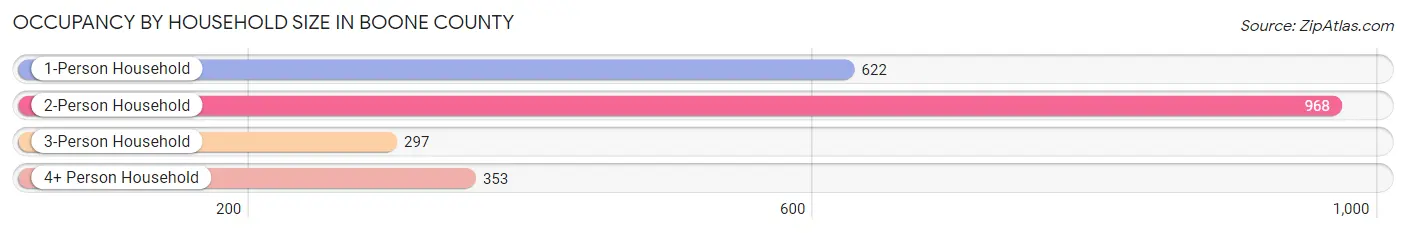 Occupancy by Household Size in Boone County