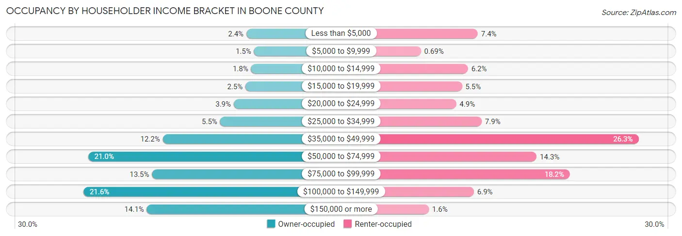 Occupancy by Householder Income Bracket in Boone County