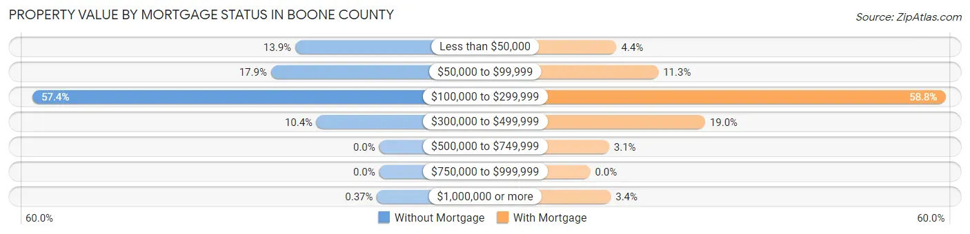 Property Value by Mortgage Status in Boone County