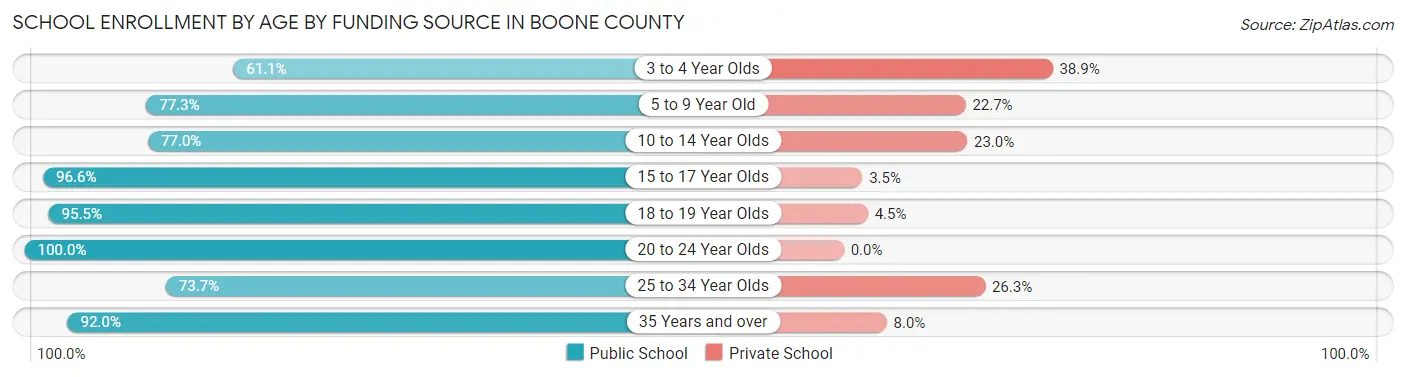 School Enrollment by Age by Funding Source in Boone County