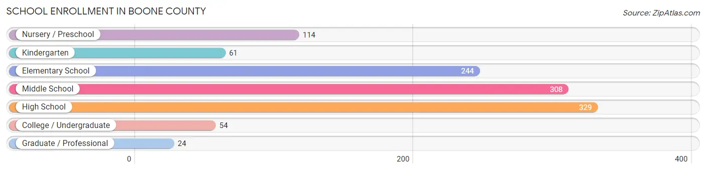 School Enrollment in Boone County