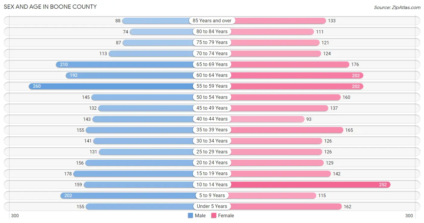 Sex and Age in Boone County