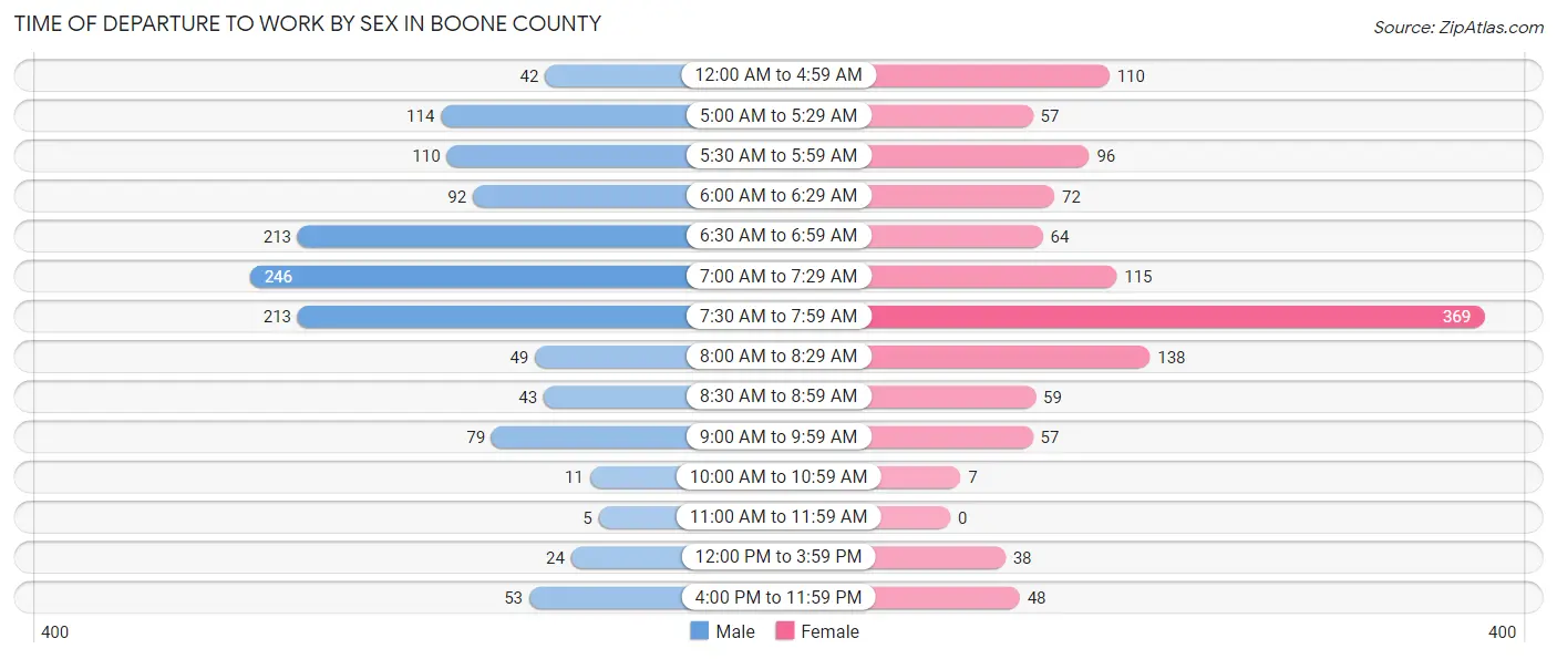 Time of Departure to Work by Sex in Boone County