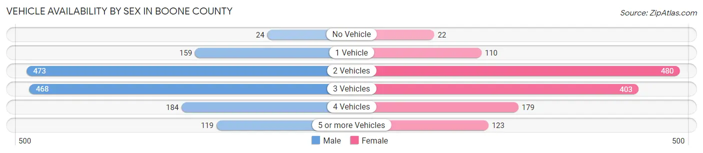Vehicle Availability by Sex in Boone County