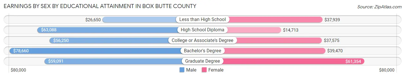 Earnings by Sex by Educational Attainment in Box Butte County
