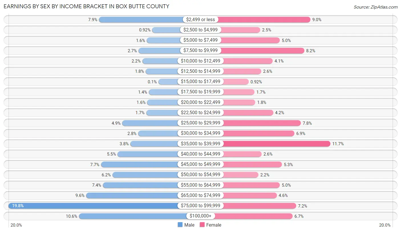 Earnings by Sex by Income Bracket in Box Butte County