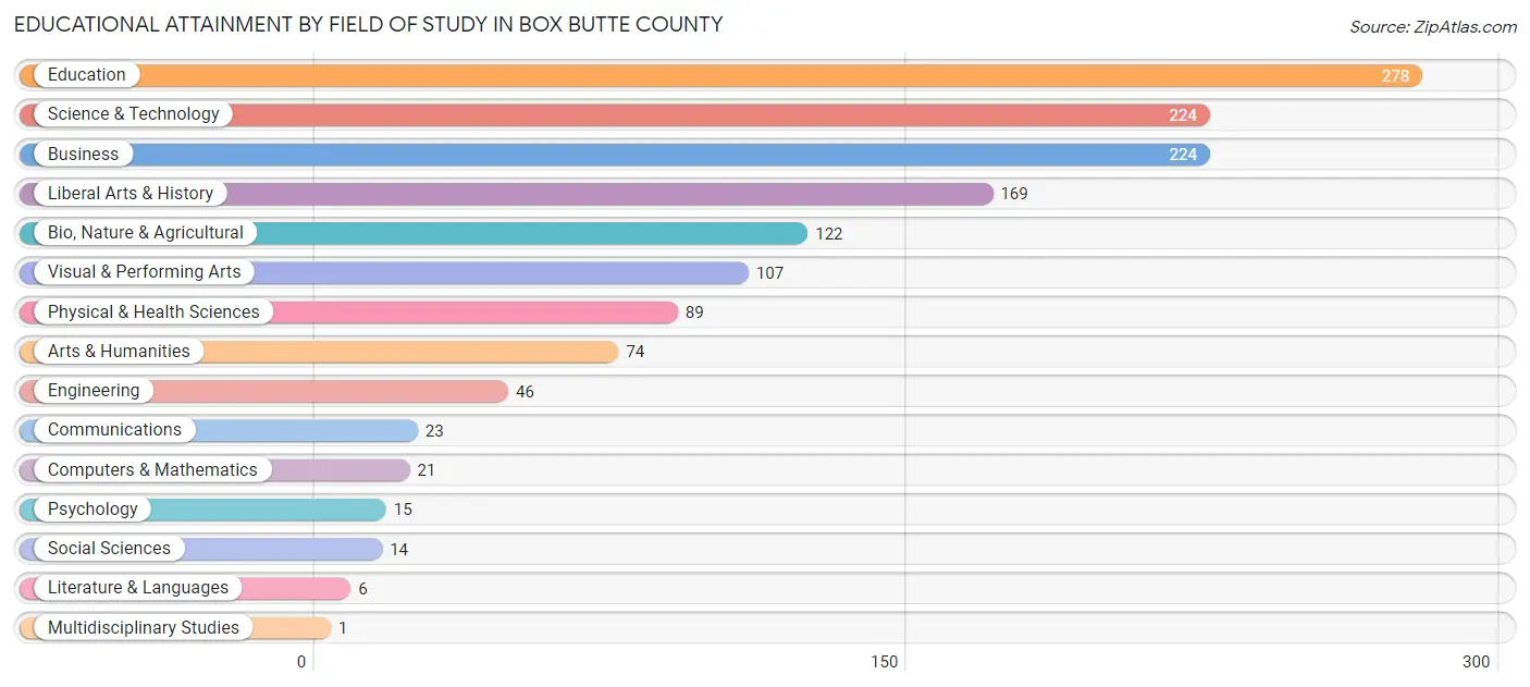 Educational Attainment by Field of Study in Box Butte County