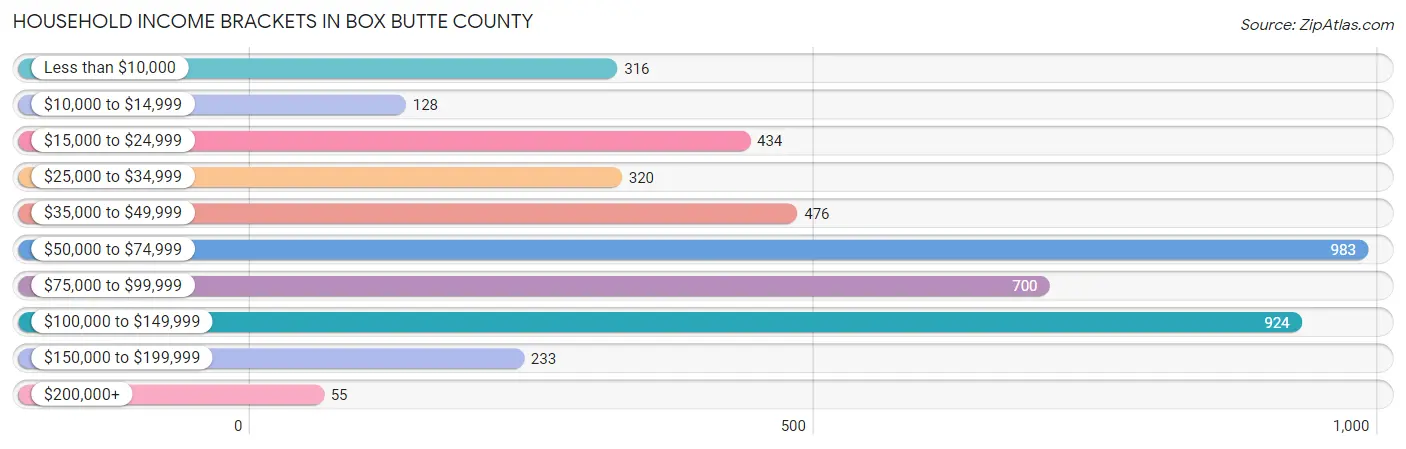 Household Income Brackets in Box Butte County