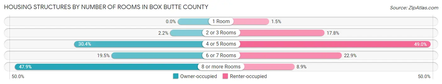 Housing Structures by Number of Rooms in Box Butte County