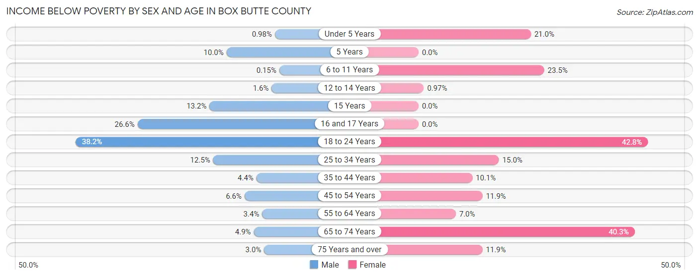 Income Below Poverty by Sex and Age in Box Butte County