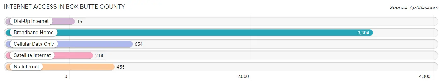 Internet Access in Box Butte County