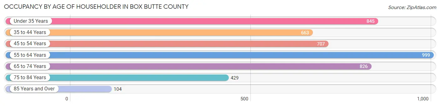 Occupancy by Age of Householder in Box Butte County
