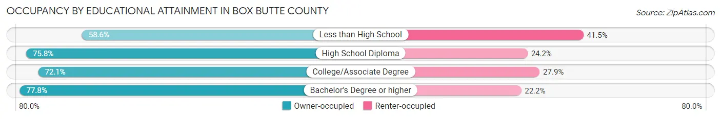 Occupancy by Educational Attainment in Box Butte County