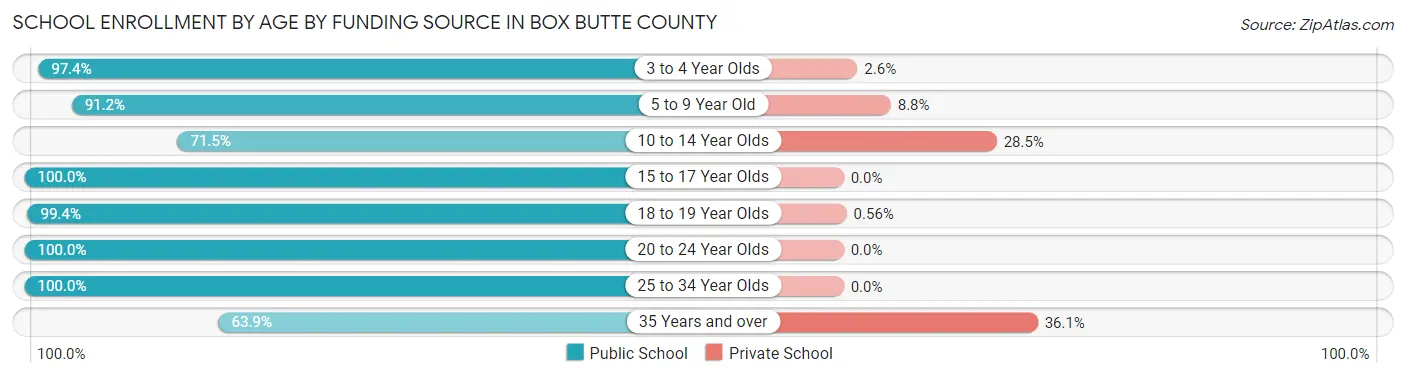School Enrollment by Age by Funding Source in Box Butte County
