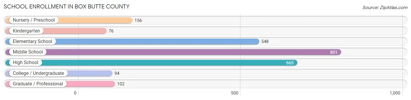 School Enrollment in Box Butte County