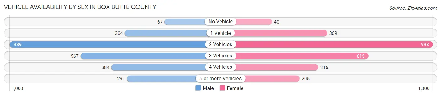 Vehicle Availability by Sex in Box Butte County
