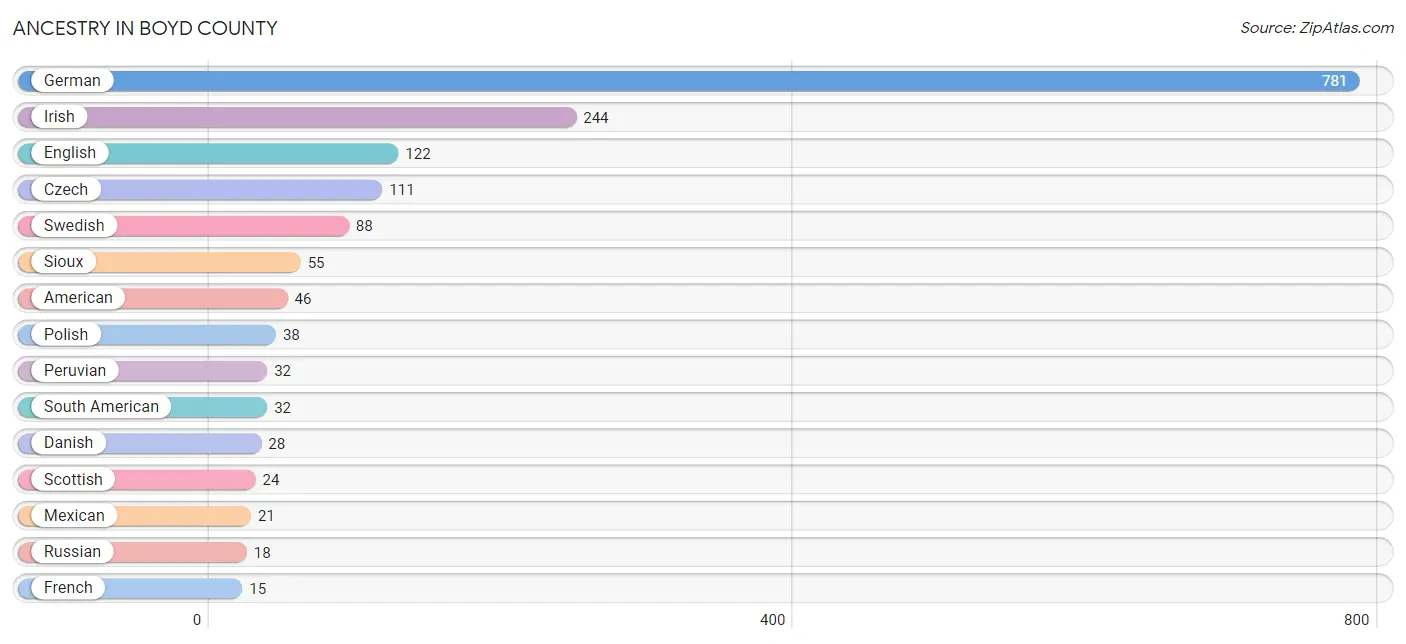 Ancestry in Boyd County