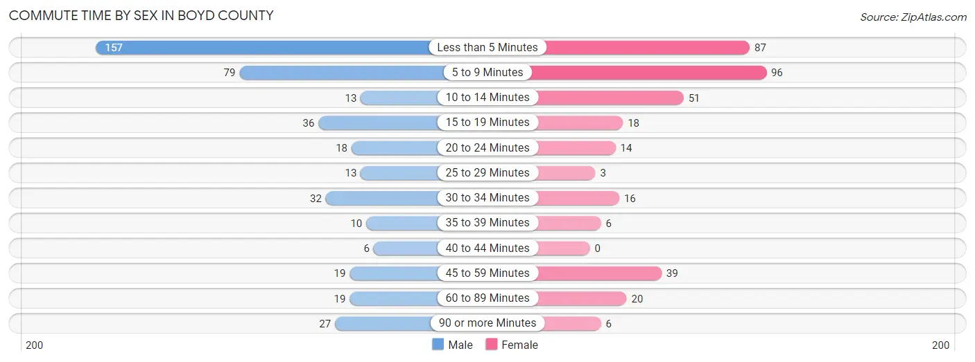 Commute Time by Sex in Boyd County