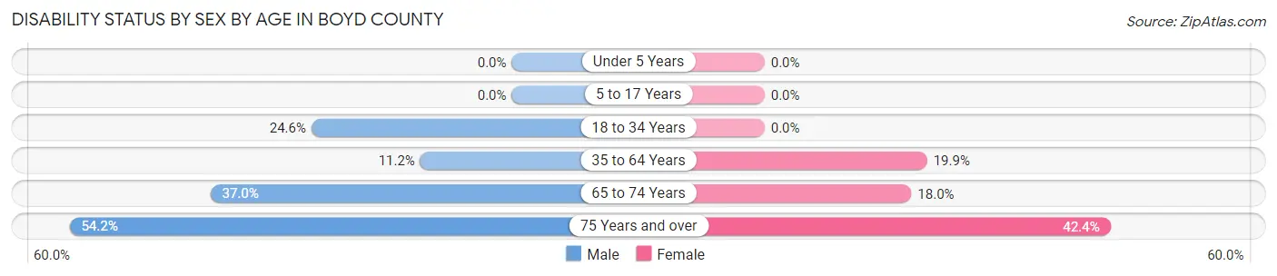 Disability Status by Sex by Age in Boyd County