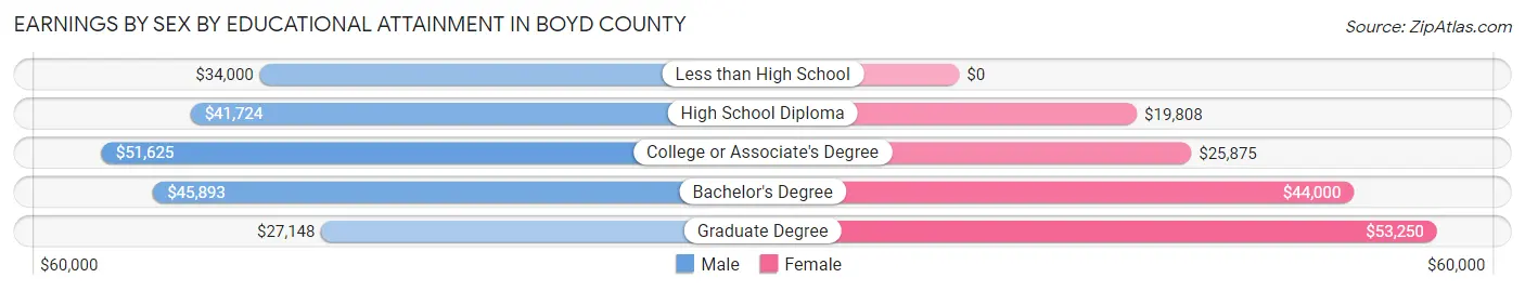Earnings by Sex by Educational Attainment in Boyd County
