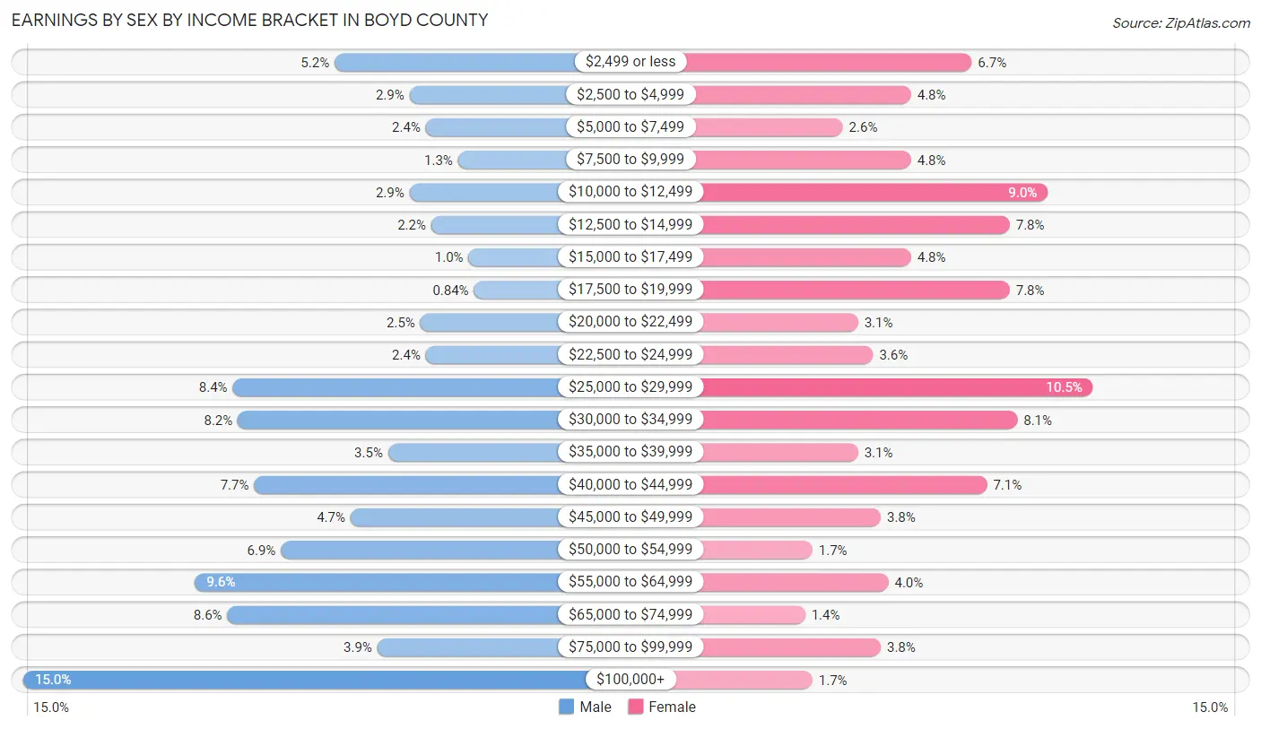 Earnings by Sex by Income Bracket in Boyd County