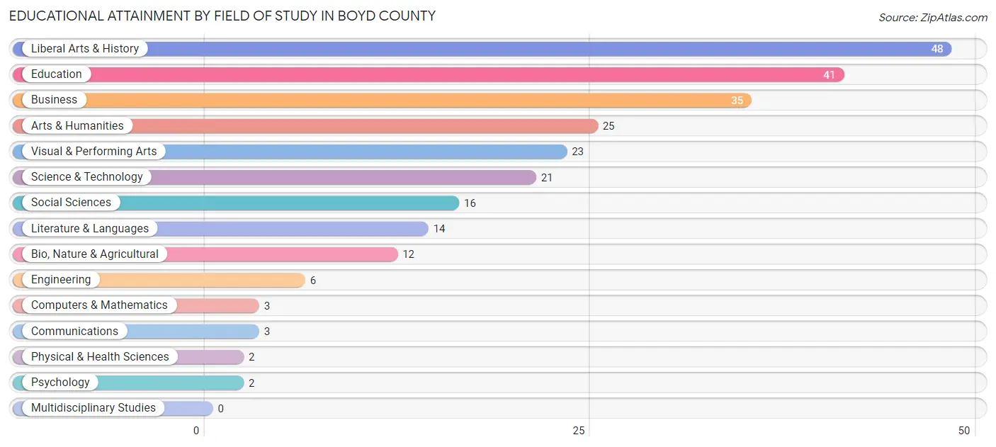 Educational Attainment by Field of Study in Boyd County