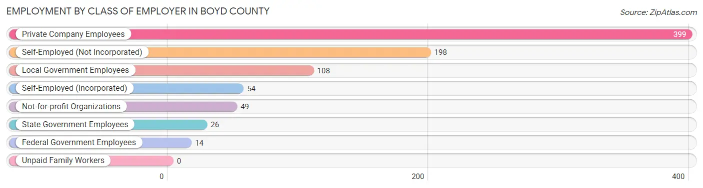 Employment by Class of Employer in Boyd County