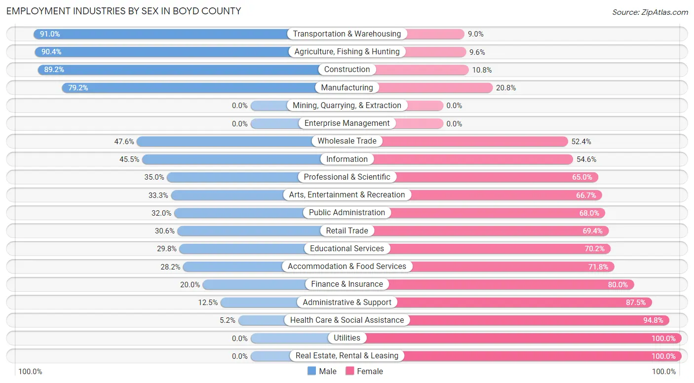 Employment Industries by Sex in Boyd County