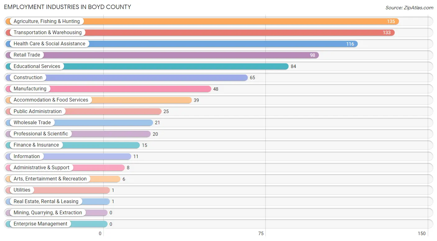Employment Industries in Boyd County