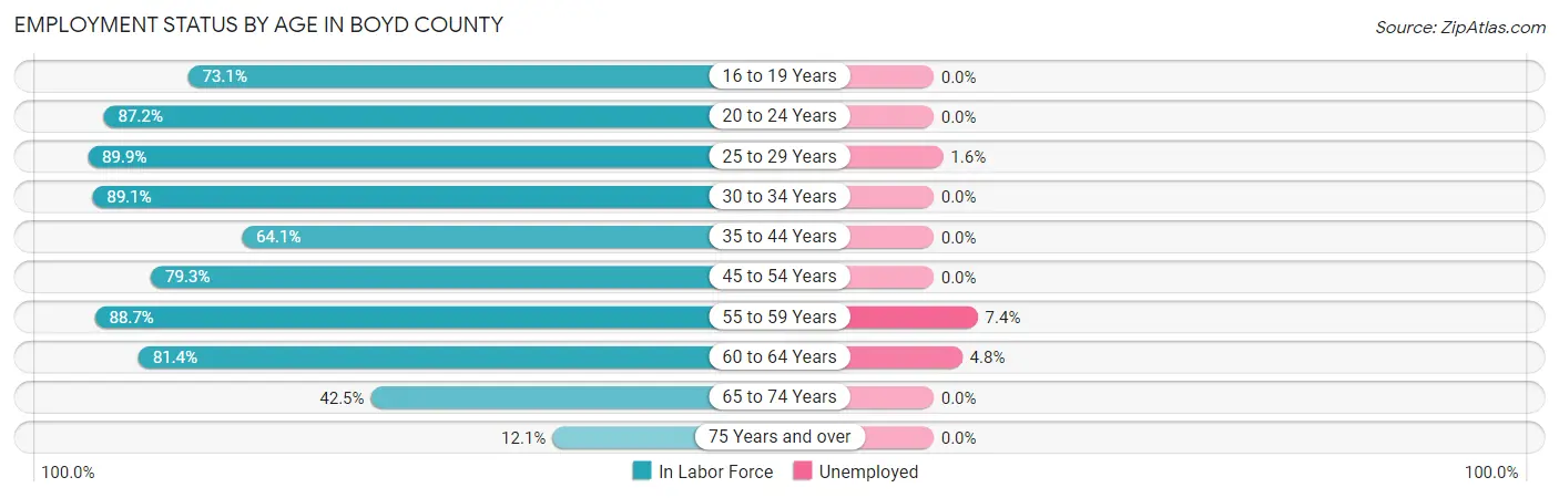Employment Status by Age in Boyd County