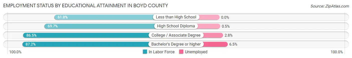 Employment Status by Educational Attainment in Boyd County