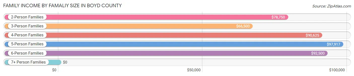 Family Income by Famaliy Size in Boyd County