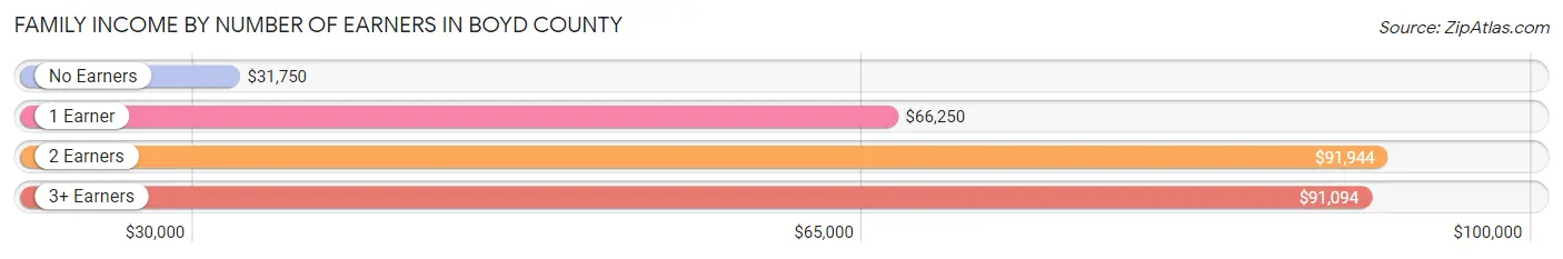 Family Income by Number of Earners in Boyd County
