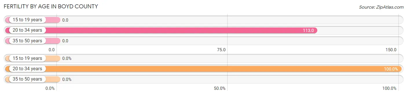 Female Fertility by Age in Boyd County